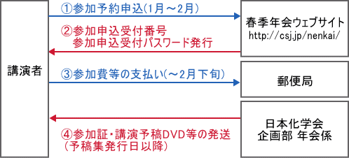 STEP4.参加予約〜参加費等のお支払い